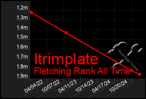 Total Graph of Itrimplate