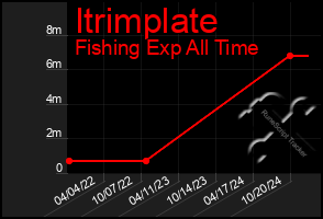 Total Graph of Itrimplate