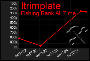 Total Graph of Itrimplate