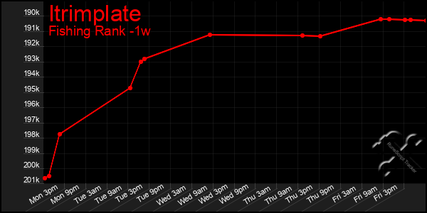 Last 7 Days Graph of Itrimplate