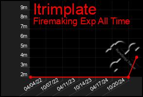 Total Graph of Itrimplate