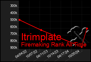 Total Graph of Itrimplate