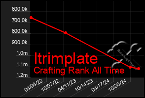 Total Graph of Itrimplate