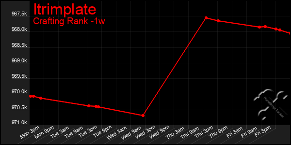 Last 7 Days Graph of Itrimplate