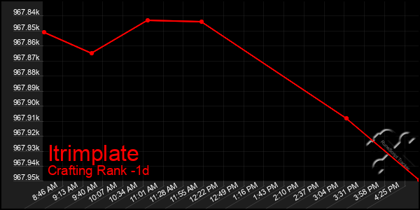 Last 24 Hours Graph of Itrimplate