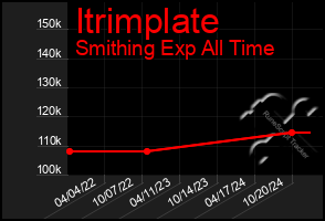 Total Graph of Itrimplate