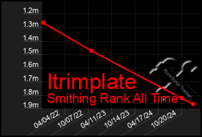 Total Graph of Itrimplate