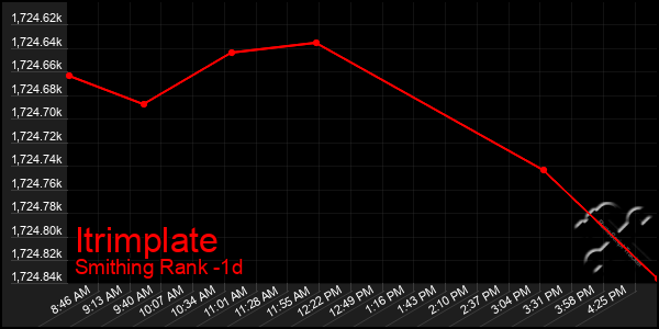 Last 24 Hours Graph of Itrimplate