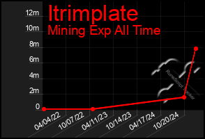 Total Graph of Itrimplate