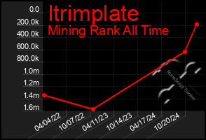 Total Graph of Itrimplate