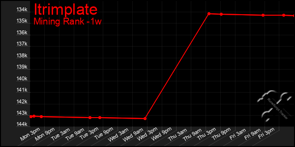 Last 7 Days Graph of Itrimplate