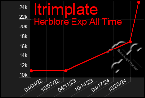 Total Graph of Itrimplate