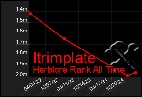 Total Graph of Itrimplate