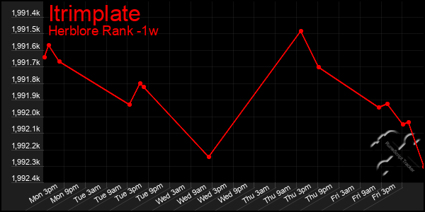 Last 7 Days Graph of Itrimplate