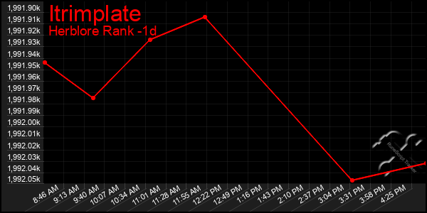 Last 24 Hours Graph of Itrimplate