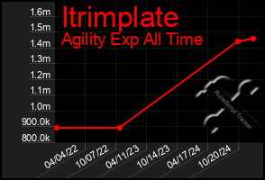 Total Graph of Itrimplate