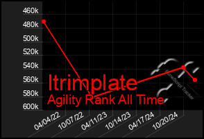 Total Graph of Itrimplate