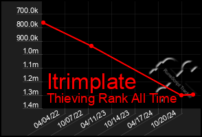 Total Graph of Itrimplate