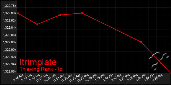 Last 24 Hours Graph of Itrimplate