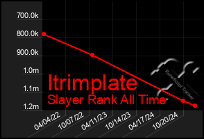 Total Graph of Itrimplate