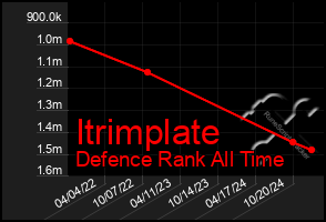 Total Graph of Itrimplate