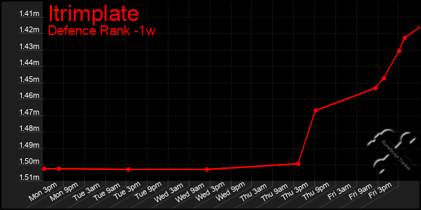 Last 7 Days Graph of Itrimplate