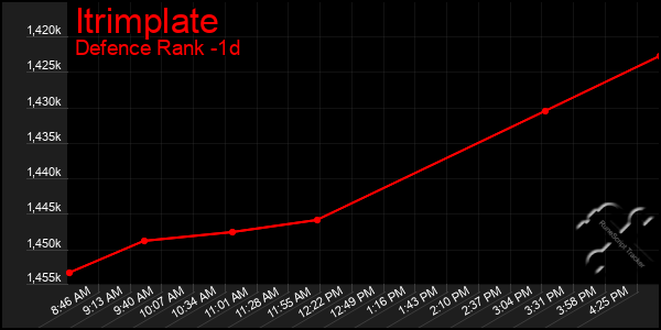 Last 24 Hours Graph of Itrimplate