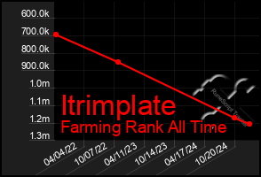 Total Graph of Itrimplate