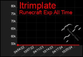 Total Graph of Itrimplate