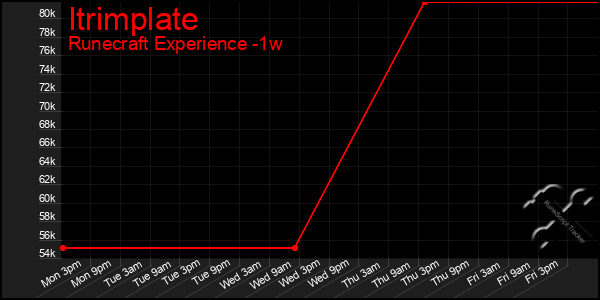 Last 7 Days Graph of Itrimplate