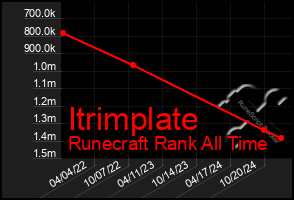 Total Graph of Itrimplate