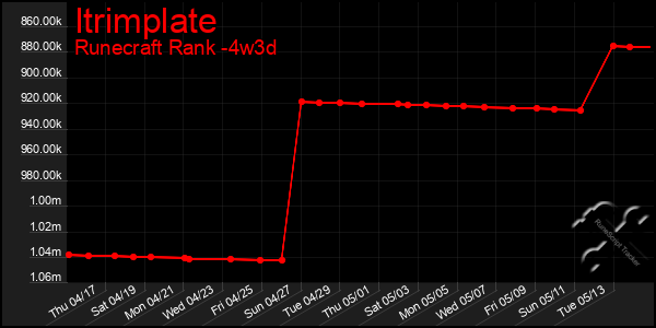 Last 31 Days Graph of Itrimplate