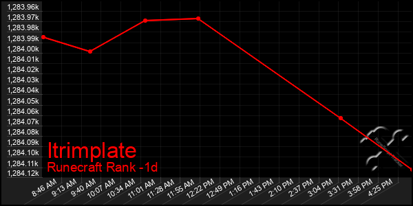 Last 24 Hours Graph of Itrimplate