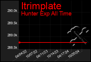 Total Graph of Itrimplate