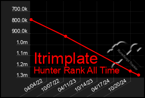 Total Graph of Itrimplate