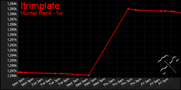 Last 7 Days Graph of Itrimplate