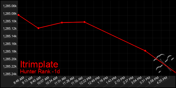 Last 24 Hours Graph of Itrimplate