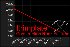 Total Graph of Itrimplate