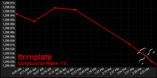 Last 24 Hours Graph of Itrimplate