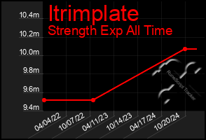 Total Graph of Itrimplate