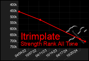 Total Graph of Itrimplate