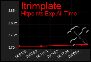 Total Graph of Itrimplate