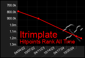 Total Graph of Itrimplate