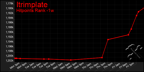 Last 7 Days Graph of Itrimplate