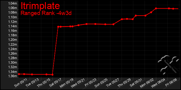 Last 31 Days Graph of Itrimplate