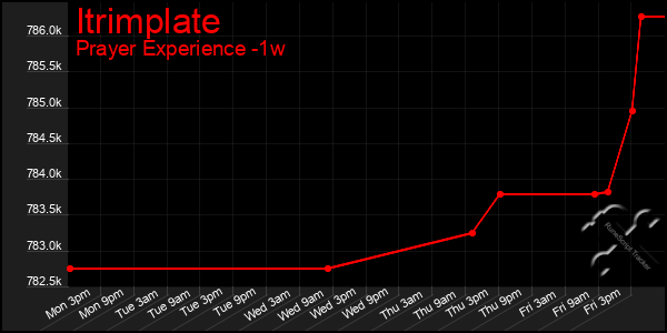 Last 7 Days Graph of Itrimplate