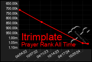 Total Graph of Itrimplate