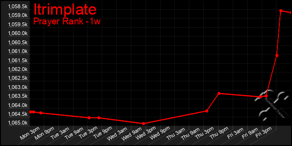 Last 7 Days Graph of Itrimplate