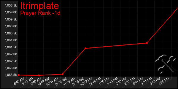 Last 24 Hours Graph of Itrimplate