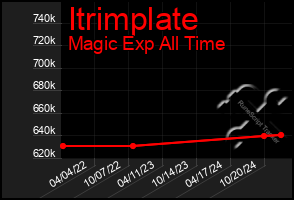 Total Graph of Itrimplate